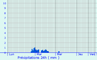 Graphique des précipitations prvues pour Chapel Allerton
