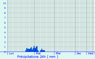 Graphique des précipitations prvues pour Padiham