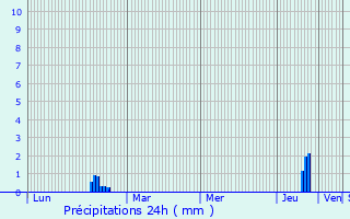Graphique des précipitations prvues pour Frimley