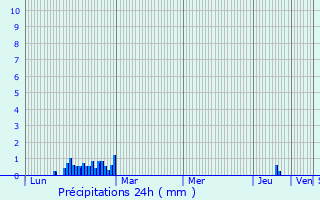 Graphique des précipitations prvues pour Randalstown
