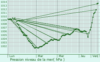 Graphe de la pression atmosphrique prvue pour Maldon