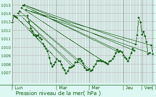 Graphe de la pression atmosphrique prvue pour Chabet el Ameur