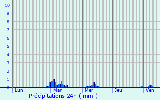 Graphique des précipitations prvues pour Edwinstowe