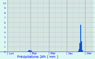 Graphique des précipitations prvues pour East Molesey