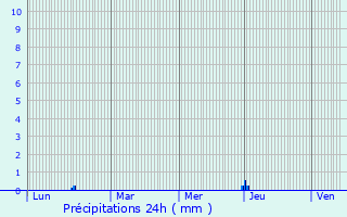 Graphique des précipitations prvues pour Monte Estoril