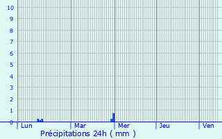 Graphique des précipitations prvues pour Melouza