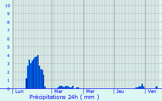 Graphique des précipitations prvues pour Treorchy