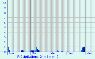 Graphique des précipitations prvues pour Maryport