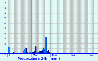 Graphique des précipitations prvues pour Bonnybridge