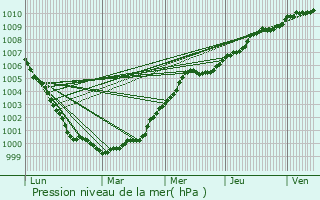 Graphe de la pression atmosphrique prvue pour Maryport