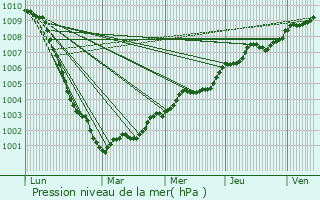 Graphe de la pression atmosphrique prvue pour Carshalton