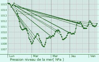 Graphe de la pression atmosphrique prvue pour Sidi ech Chahmi