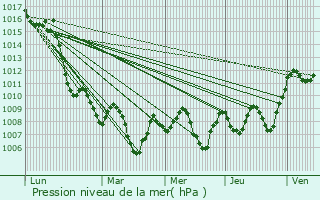 Graphe de la pression atmosphrique prvue pour Melouza