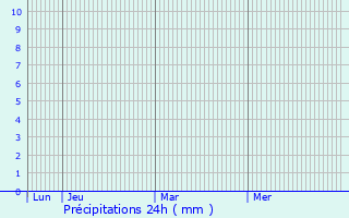 Graphique des précipitations prvues pour Santiago del Teide