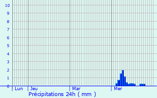Graphique des précipitations prvues pour Caister-on-Sea