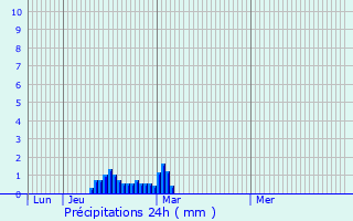 Graphique des précipitations prvues pour Halesowen