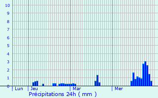 Graphique des précipitations prvues pour Wishaw
