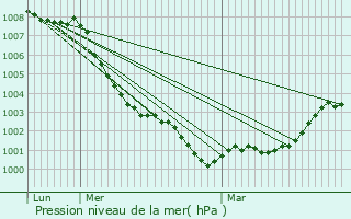 Graphe de la pression atmosphrique prvue pour Oadby