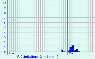Graphique des précipitations prvues pour Biggleswade