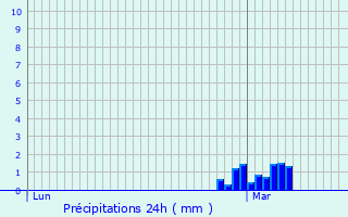 Graphique des précipitations prvues pour Ibstock