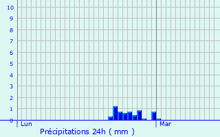 Graphique des précipitations prvues pour Chichester