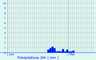 Graphique des précipitations prvues pour Featherstone