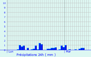 Meteociel - Prévisions météo fines AROME heure par heure pour Serris (  77700 ) - Météo Serris - Météo 77700