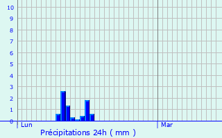 Meteociel - Prévisions météo fines AROME heure par heure pour Saint-Jean-de- Luz ( 64500 ) - Météo Saint-Jean-de-Luz - Météo 64500