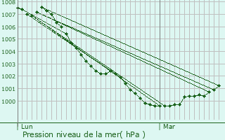 Graphe de la pression atmosphrique prvue pour Ibstock