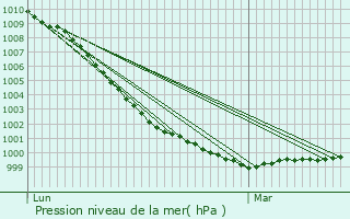 Graphe de la pression atmosphrique prvue pour Swanage