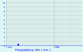 Graphique des précipitations prvues pour Vignaux