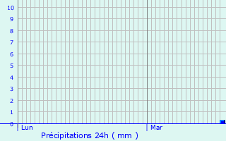 Graphique des précipitations prvues pour Combs-la-Ville