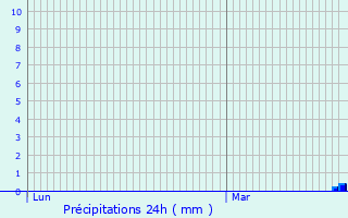 Graphique des précipitations prvues pour Saint-Urbain-Maconcourt