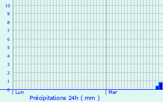 Graphique des précipitations prvues pour Pancey