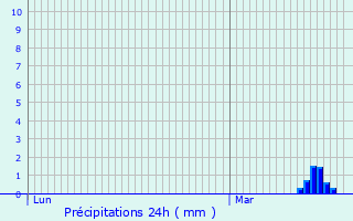 Graphique des précipitations prvues pour Saulzoir