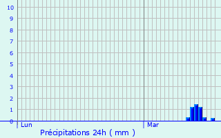 Graphique des précipitations prvues pour Aix