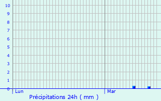 Graphique des précipitations prvues pour Seignelay