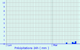 Graphique des précipitations prvues pour Sainte-Colombe-de-Peyre