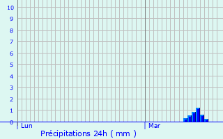 Graphique des précipitations prvues pour Aubigny-au-Bac