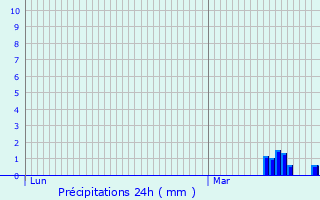 Graphique des précipitations prvues pour Rexpode