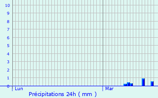 Graphique des précipitations prvues pour Cuy