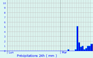 Graphique des précipitations prvues pour Moutfort