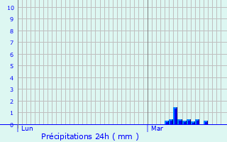 Graphique des précipitations prvues pour Gagny