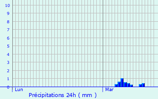 Graphique des précipitations prvues pour Arcueil