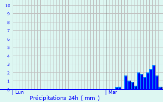Graphique des précipitations prvues pour Oullins