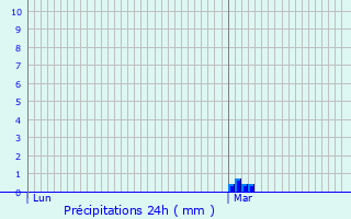 Graphique des précipitations prvues pour Saint-Silvain-Montaigut