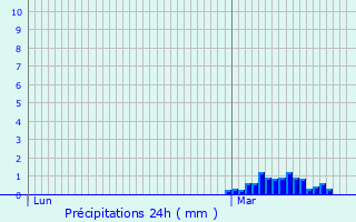 Graphique des précipitations prvues pour Saint-Fuscien