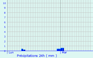 Graphique des précipitations prvues pour Saint-Marc-le-Blanc