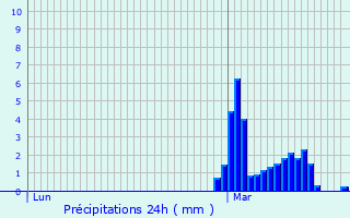 Graphique des précipitations prvues pour Dorans