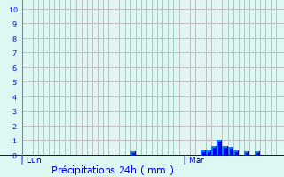 Graphique des précipitations prvues pour Paris 1er Arrondissement